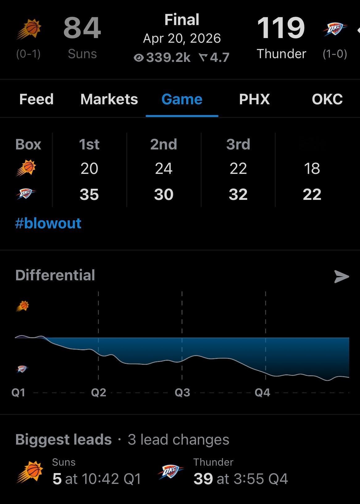 太阳与雷霆、凯尔特人与76人，两场比赛没有什么悬念，全程一边倒。 
