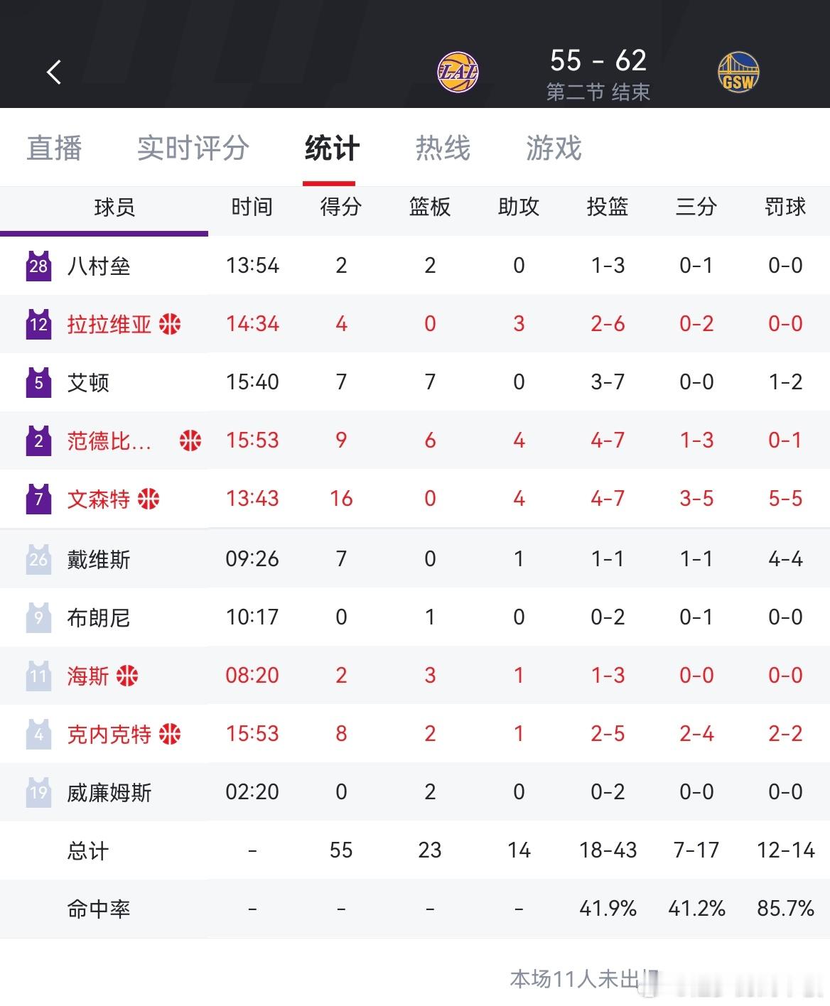 湖人55-62勇士，如何评价这个上半场？ ​​​