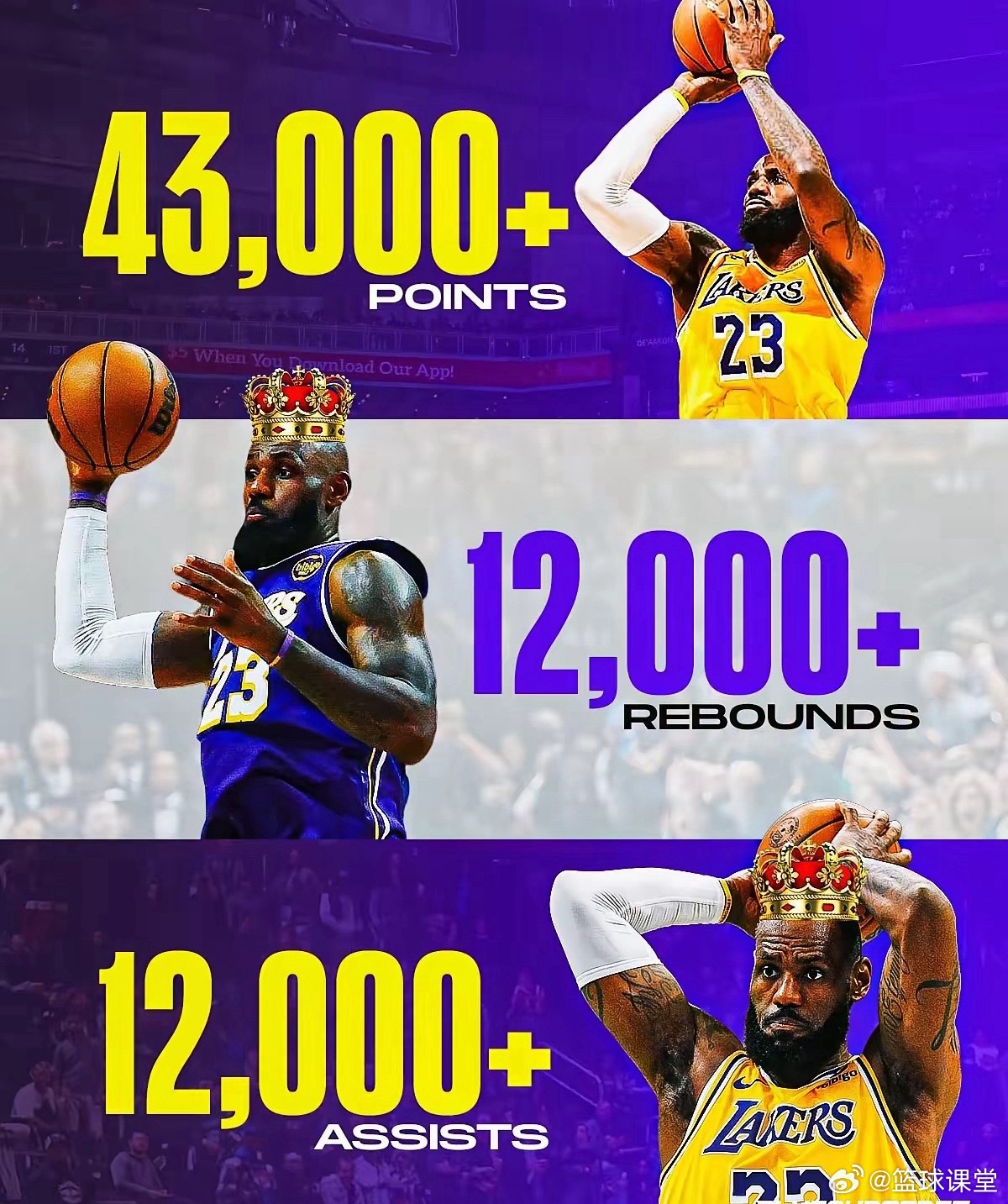 43000+12000+12000，詹姆斯再次刷新NBA天花板！ 