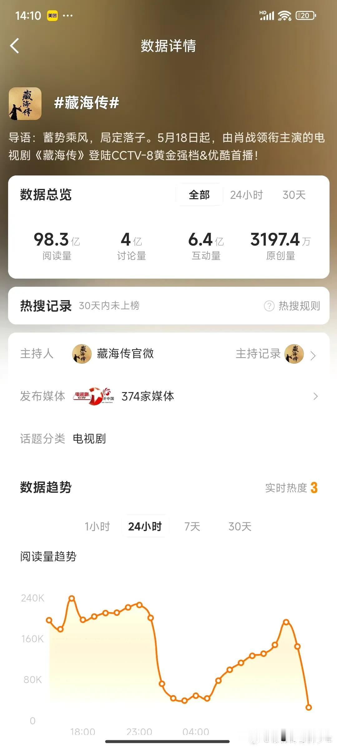 《藏海传》微博阅读量近100亿，小红书📕20亿，抖音153亿，这阅读量太惊人了