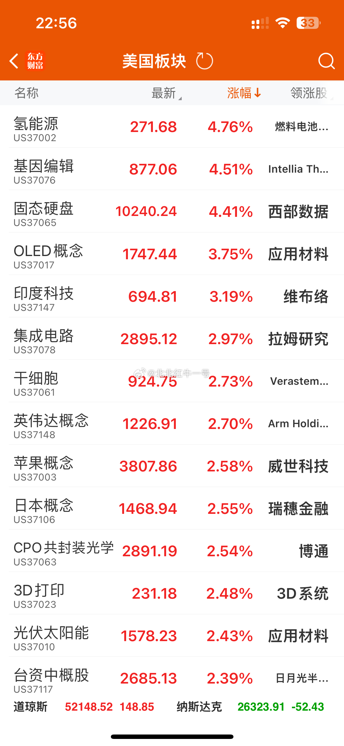 今晚美股开盘三大指数震荡上行，道指再创新高，纳指、标普500小幅收涨；芯片板块集