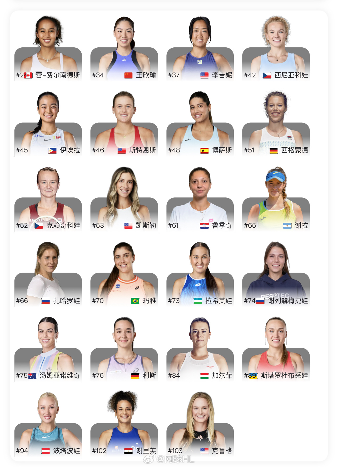 🇪🇸拉维斯瓦尔125K正赛名单👇🇨🇳王欣瑜、费尔南德斯、西尼亚科娃、伊