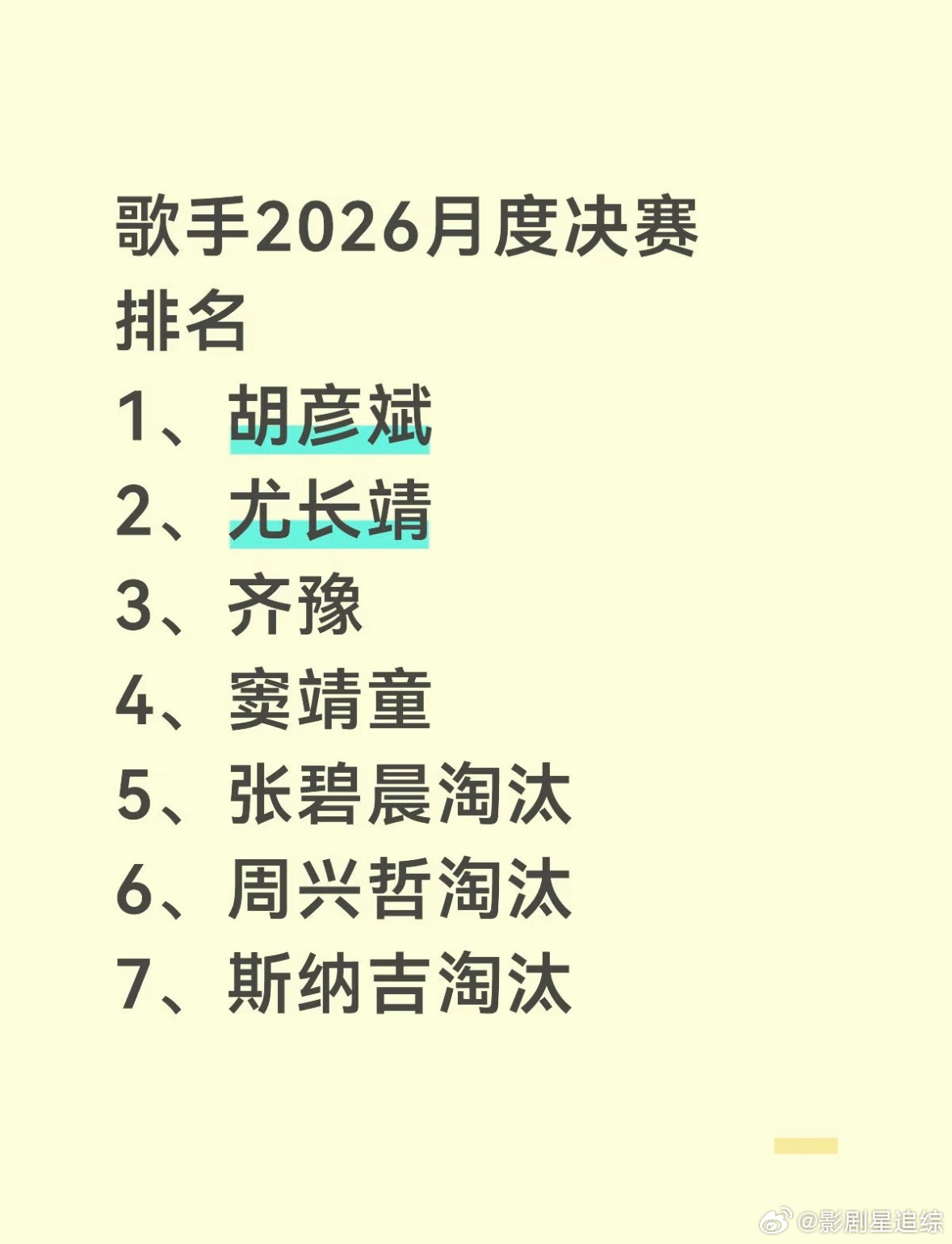 歌手2026月度决赛排名1、胡彦斌2、尤长靖3、齐豫4、窦靖童5、张碧晨淘汰6、