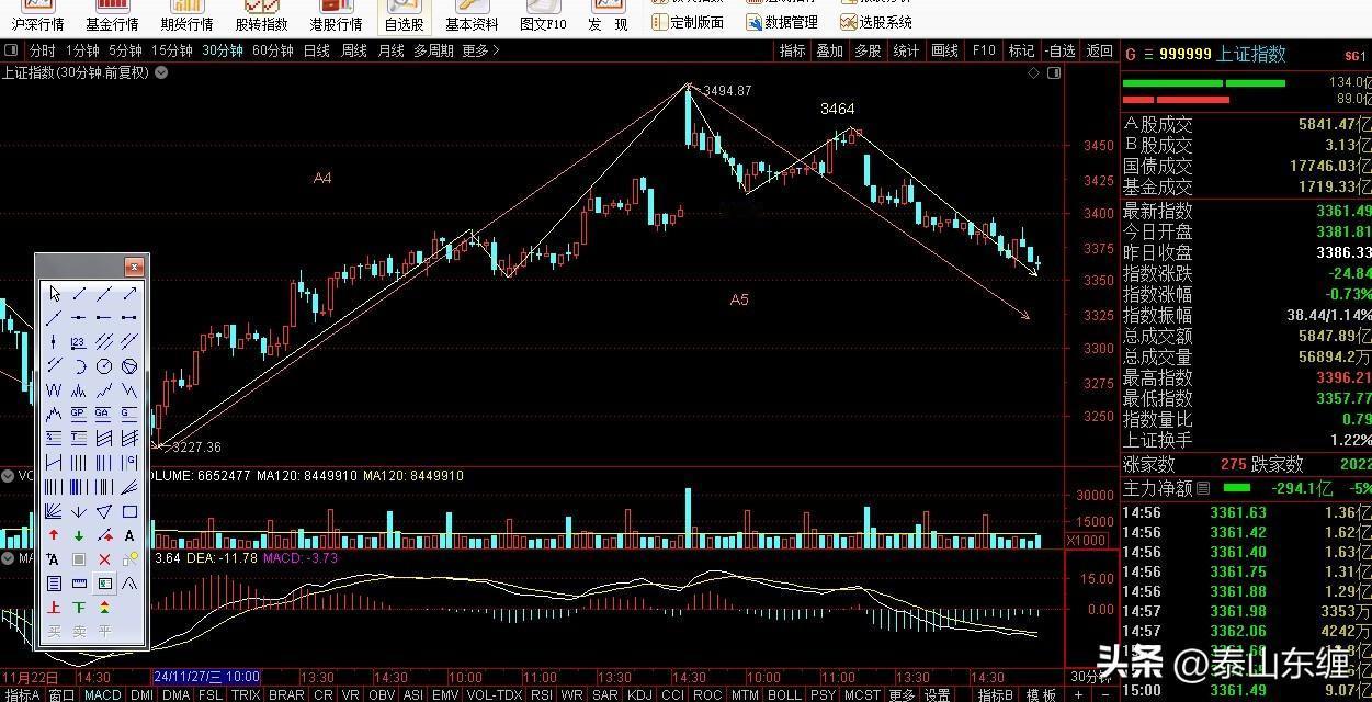 12..17上证指数缠论图解
上证指数收盘3361点，下跌24点，跌幅-0.73