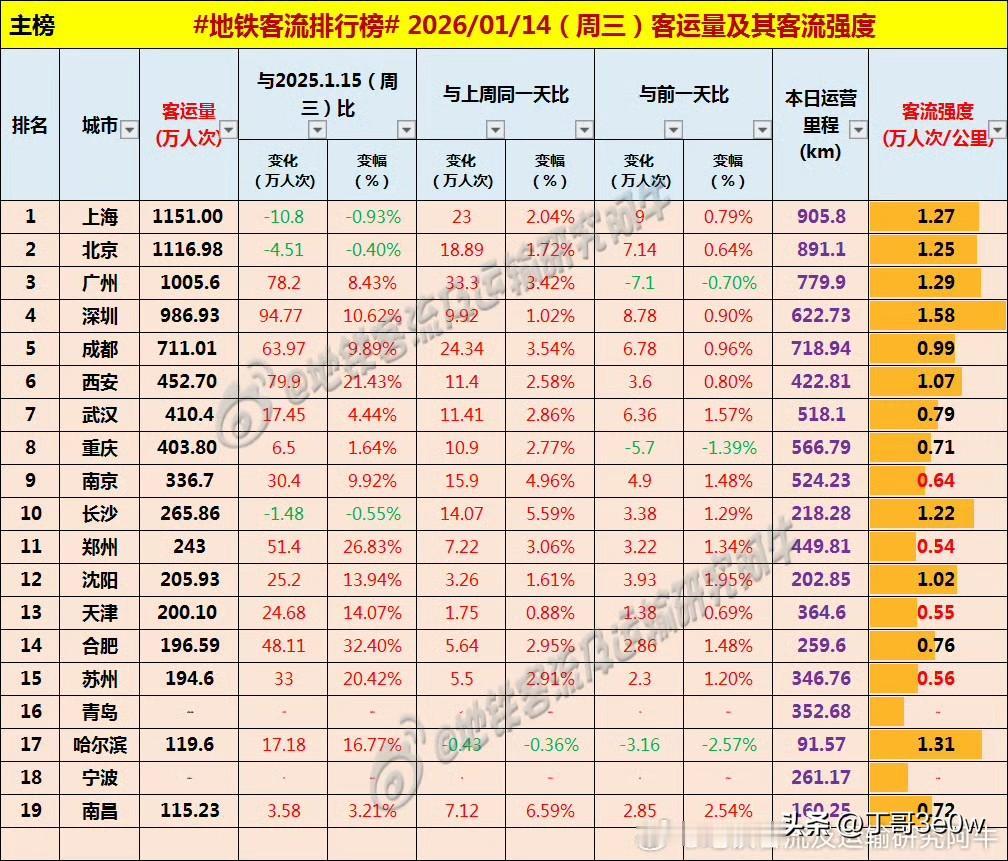 广州地铁客流量周三达1003万人次以上，继续保持在千万级以上水平[呲牙][呲牙]