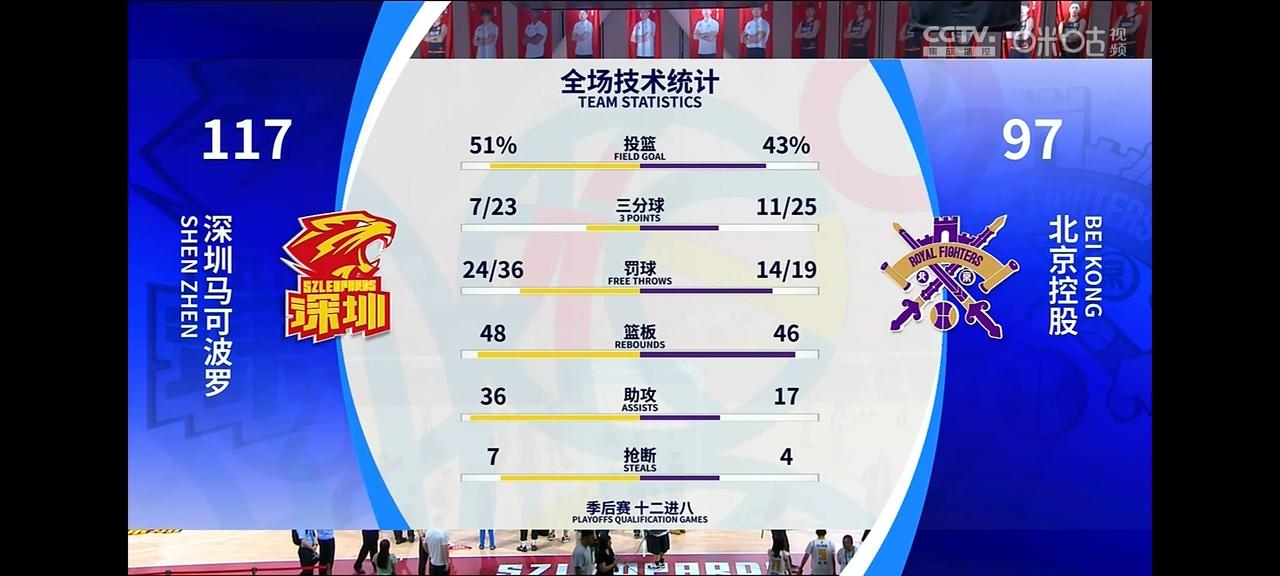 深圳有惊无险晋级季后赛次轮！险胜10分！
本场比赛周鹏前面比较低迷投篮7中0，后