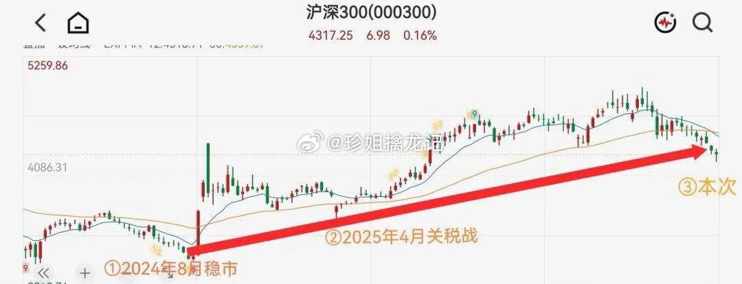 这个周末消息是偏暖的，监管出了一系列组合拳！这无疑有利于市场情绪修复。1、周末监