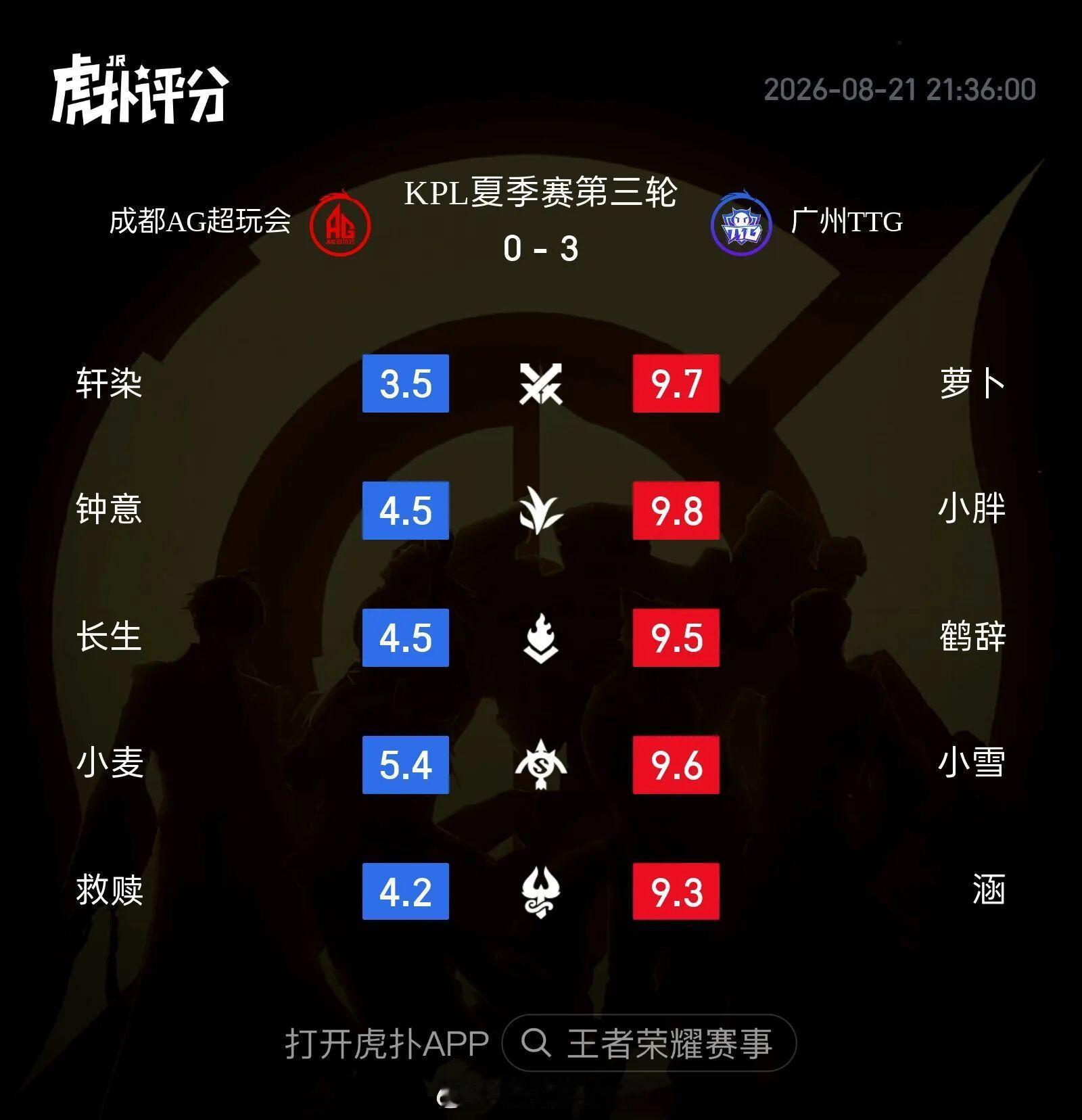 ttg夏季赛零封agTTG零封AG拿下本场胜利，AG第三轮遭遇连续三大场零封。虽