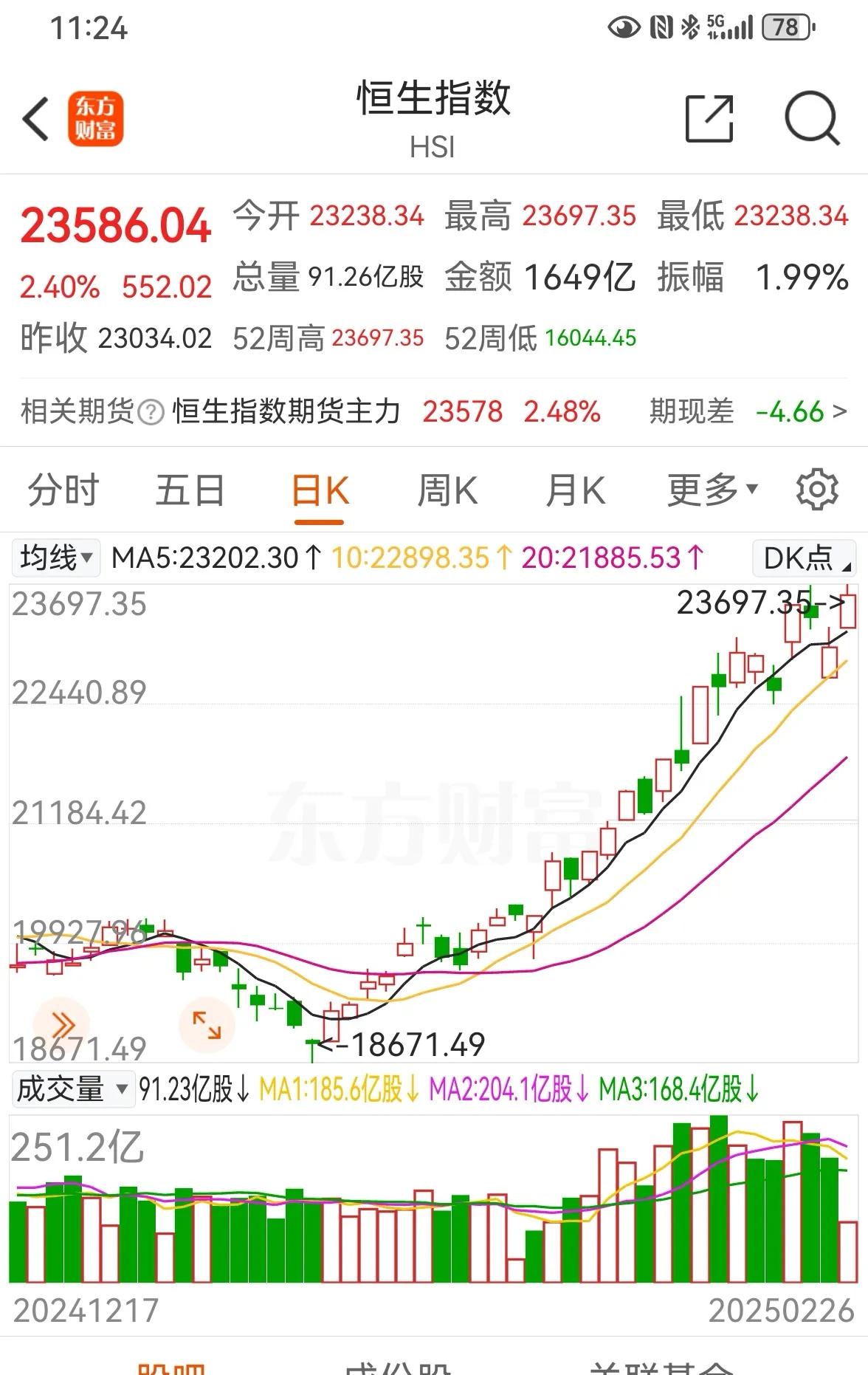 老手说股：（2）
上午走势结束，简单讲几句。
①先看香港恒生，恒生科技，又创1月