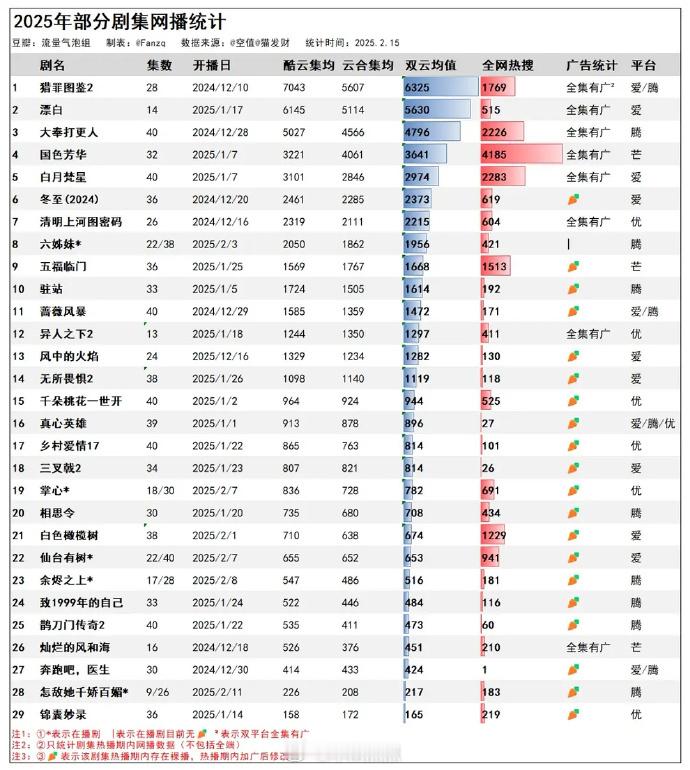 2025部分剧集网播成绩统计哪些剧算开年爆剧 