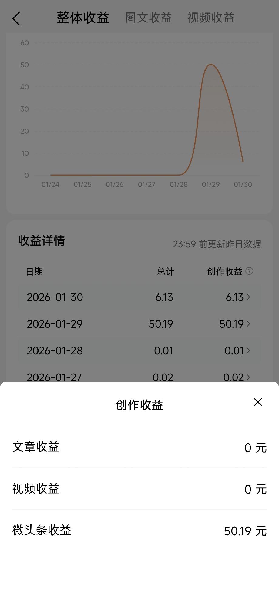 一篇两百字左右的小短文，阅读量22万，收益50块，如果光看收益，感觉250块也不