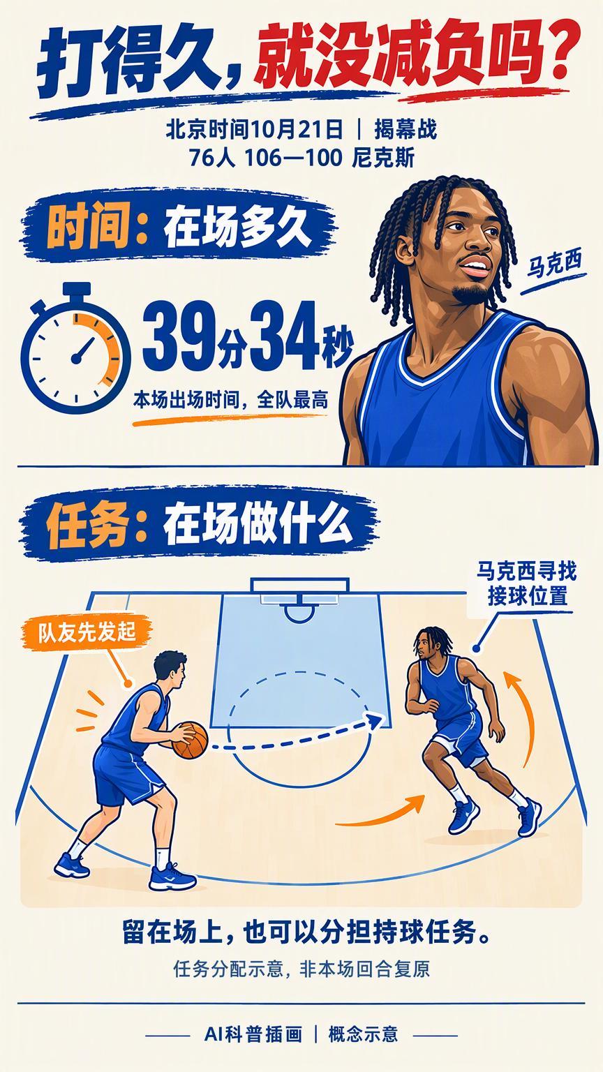 练无球却打了39分34秒，马克西真的“减负”了吗？北京时间10月21日，费城76