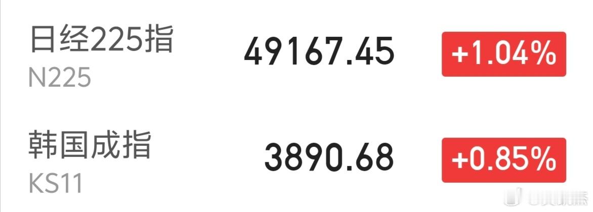 日韩股市早盘拉升，韩指再次超越大盘指数～～大A本周目标收复60日均线，加油。 