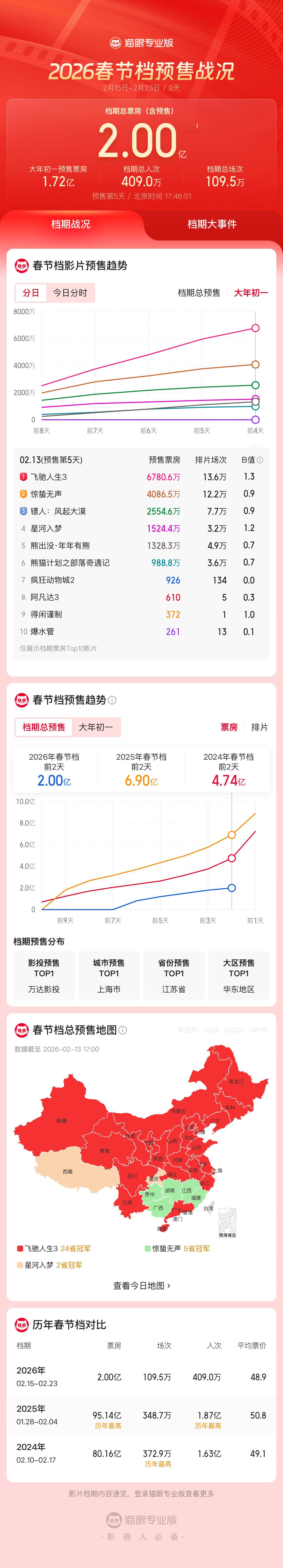 2026年春节档预售票房破2亿 据猫眼专业版数据，截至2月13日17时，2026