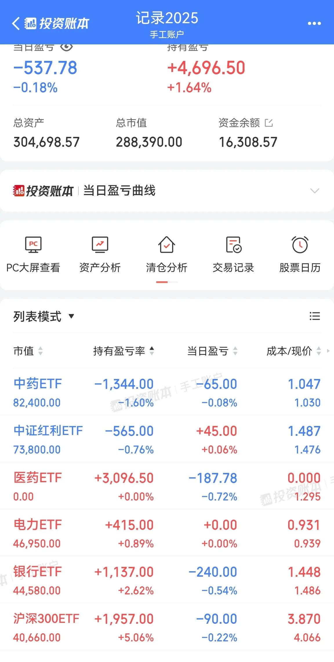 30W基金账户调仓，卖出医药ETF1.496元2W清仓，买入中证红利1.475元