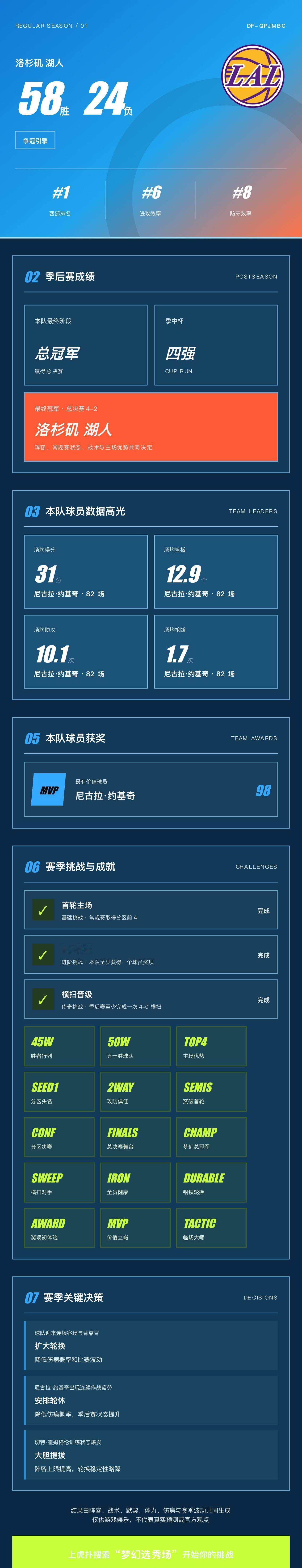 我的梦幻选秀场战绩
战绩：洛杉矶湖人 58胜24负，西部第1，季后赛总冠军。 核