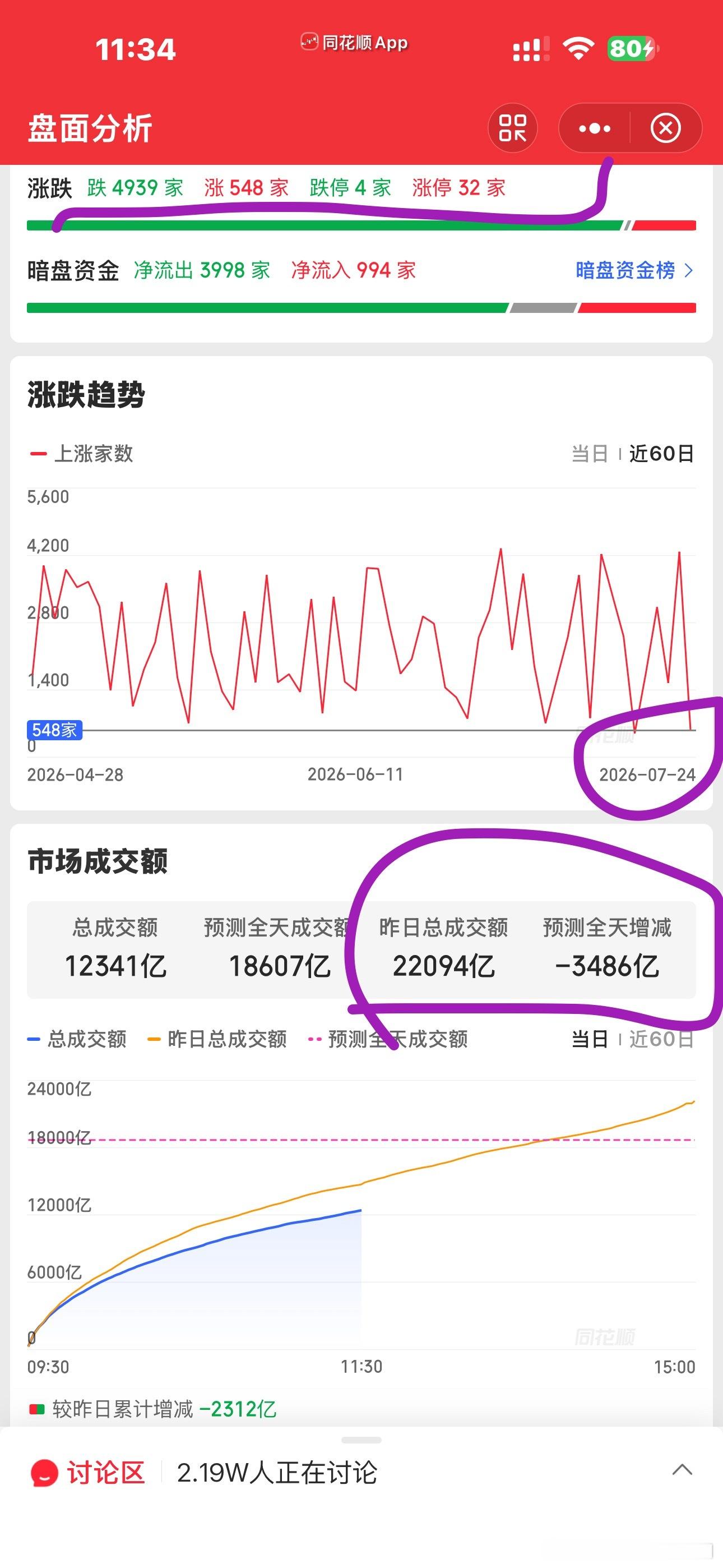 又缩量了！基本上又是冰点了，成交额榜红的全是国产链的票，下午能不能绝地反击？