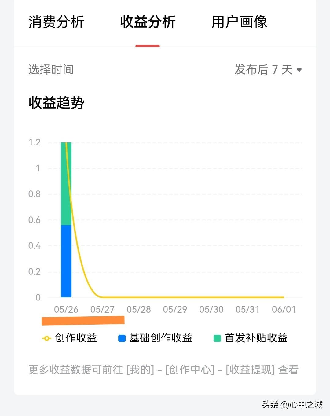 太尴尬了！

从5月27日开始就没有首发补贴了。

我是这两天才发现的，真是个后