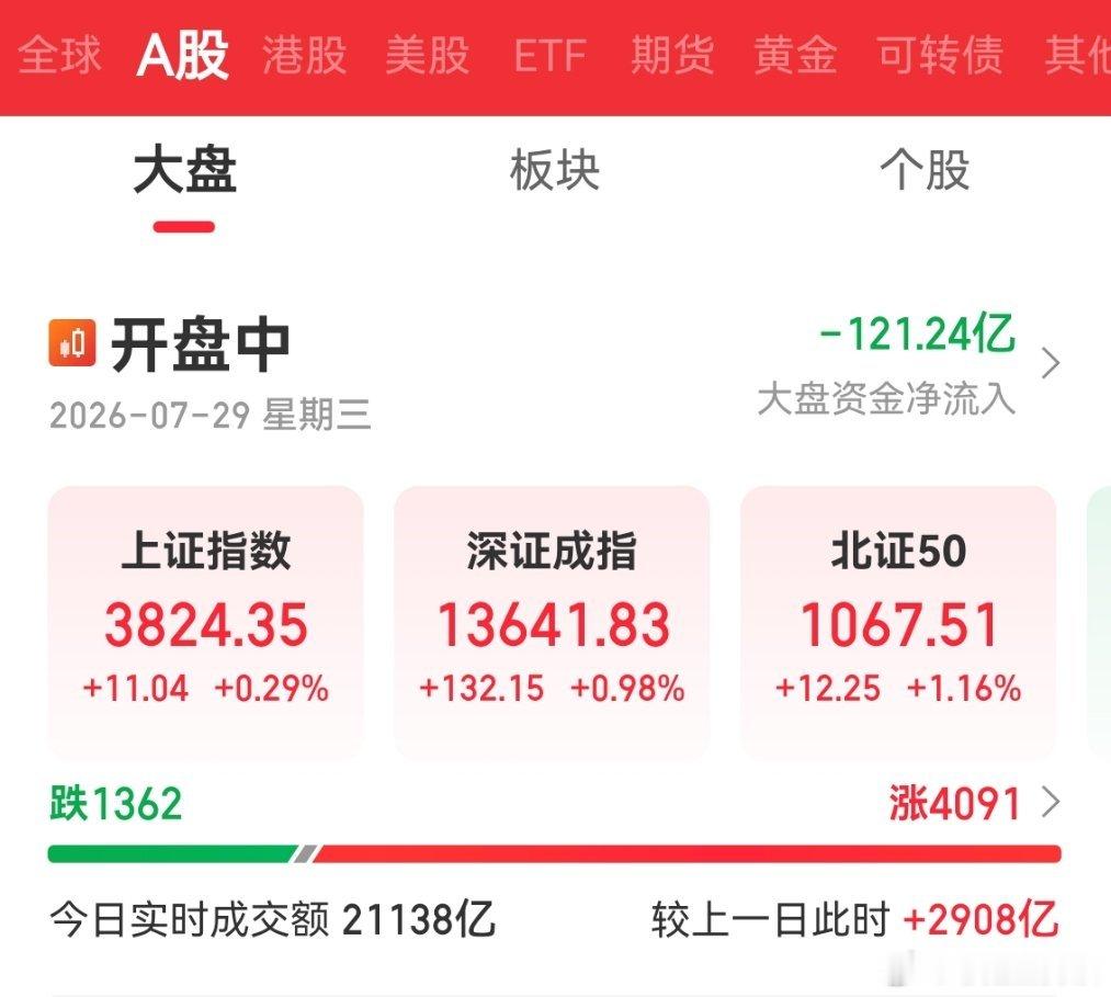 上证指数今天涨那么家 希望明天不要闷杀 