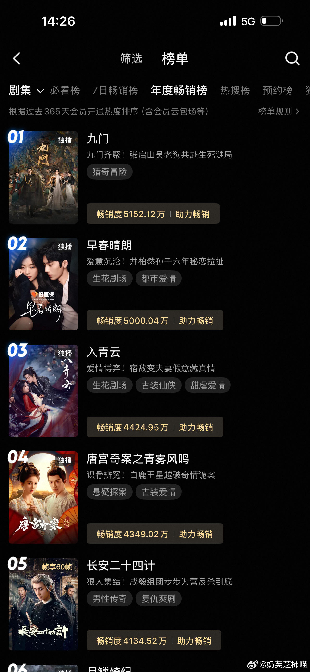 我们早春晴朗破5000万了！👏👏👏太争气了！ ​​​