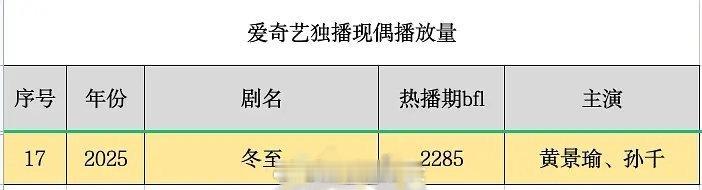 黄景瑜现偶成绩 黄景瑜的现偶成绩，简直就是业界标杆！有他在的年份，他主演的剧就是