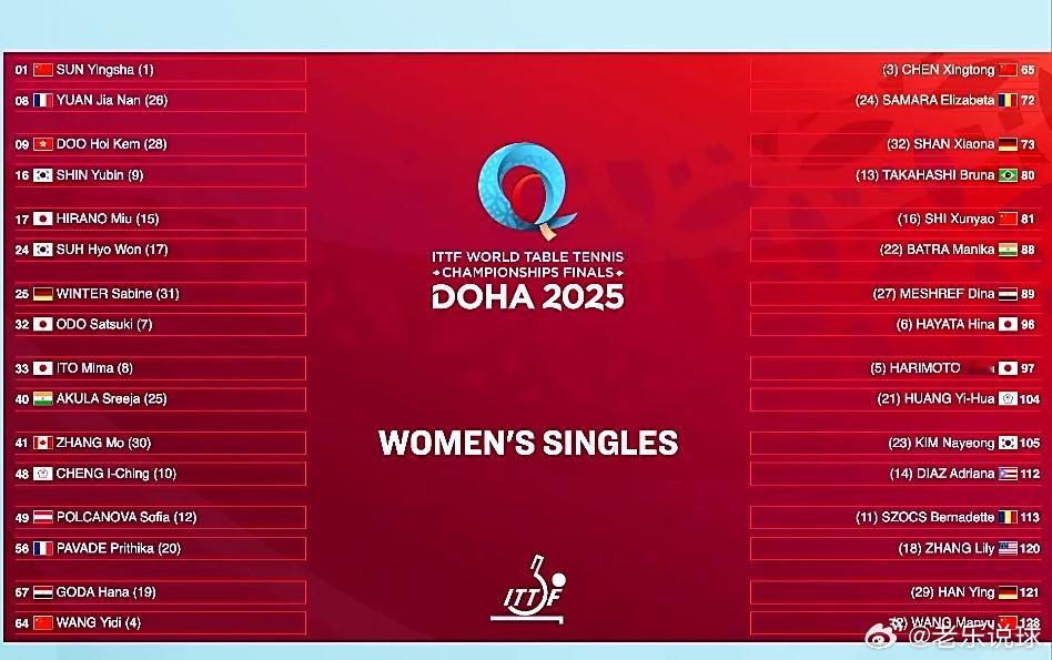 热点解读ITTF抽签 这是女单32号种子的席位 ​​​