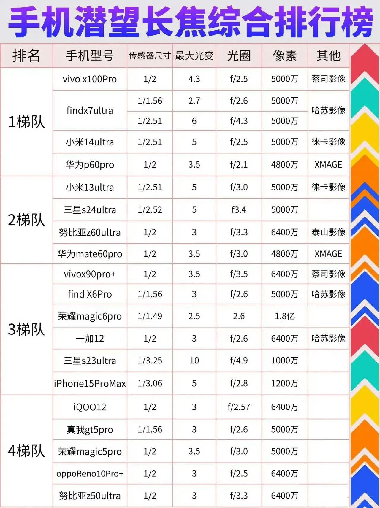 长焦排名据说是这样的，但我得说一句了。手机拍照真的有多少次用到长焦？基本都是拍人