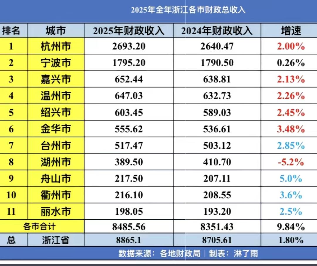 众所周知在浙江省杭州综合实力第1名，宁波是第2名，可是第3名究竟是哪座城市真的让