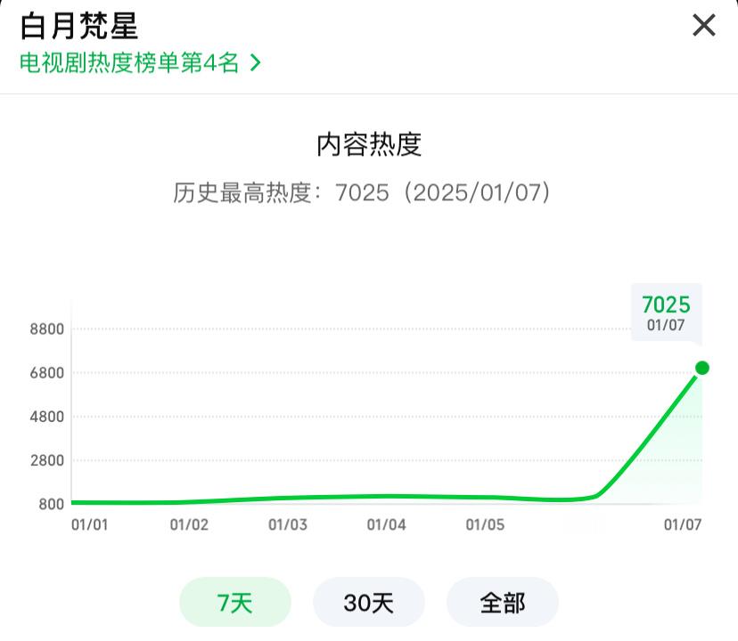 7025！！！！全体起立！！最棒的逐月人们  最好的白月梵星啊啊啊啊啊啊啊啊！！