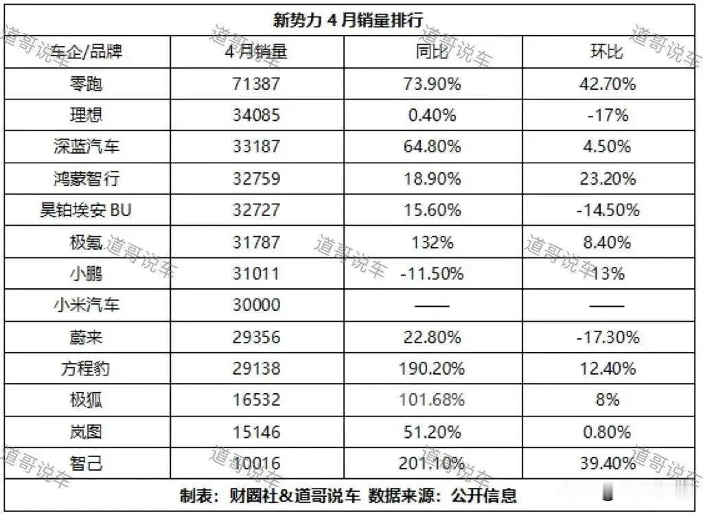 新势力汽车四月份统计出炉，零跑汽车一骑绝尘。
    新势力汽车拼拼杀杀，你争我