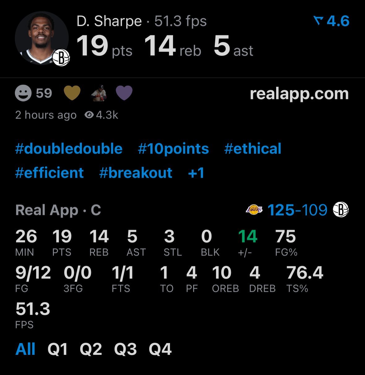 小破网无意外输给湖人，保持13胜，目前只有国王一队12胜。夏普拿到生涯第三个替补