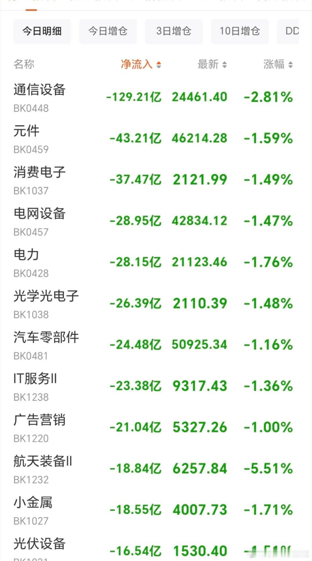 午间看盘及主力资金动向。资本市场如同战场，不相信会大跌，市场永远是对的，今天早盘