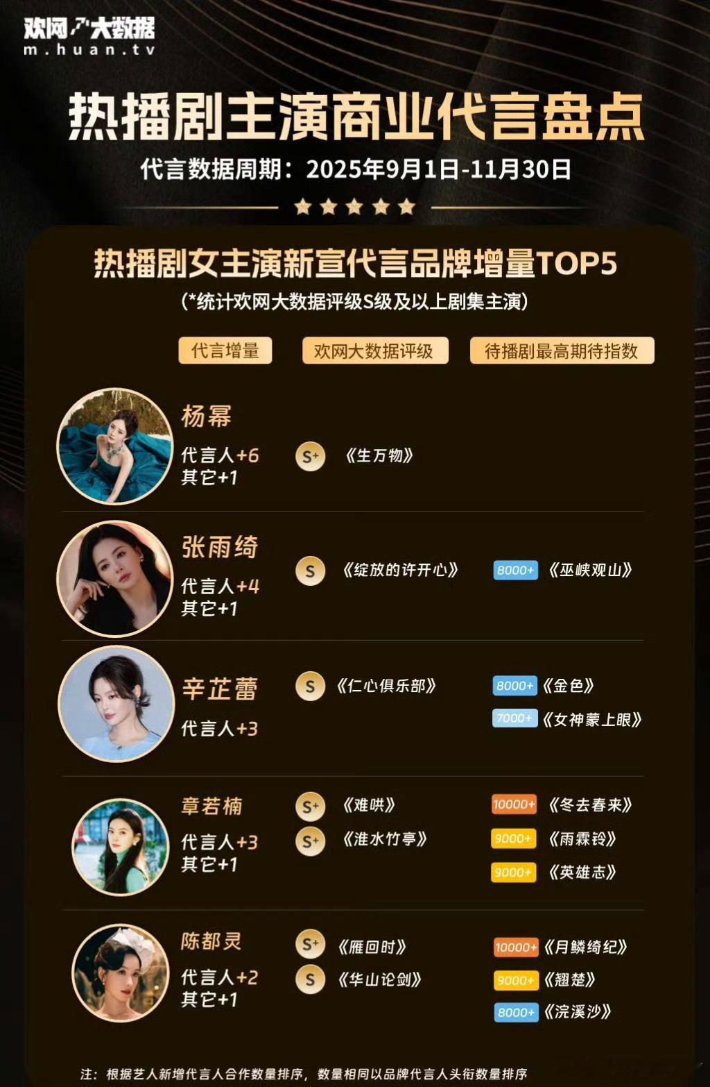 欢网大数据——热播剧女主新宣商务增量TOP1～杨幂——代言女王杨幂再一次用作品让