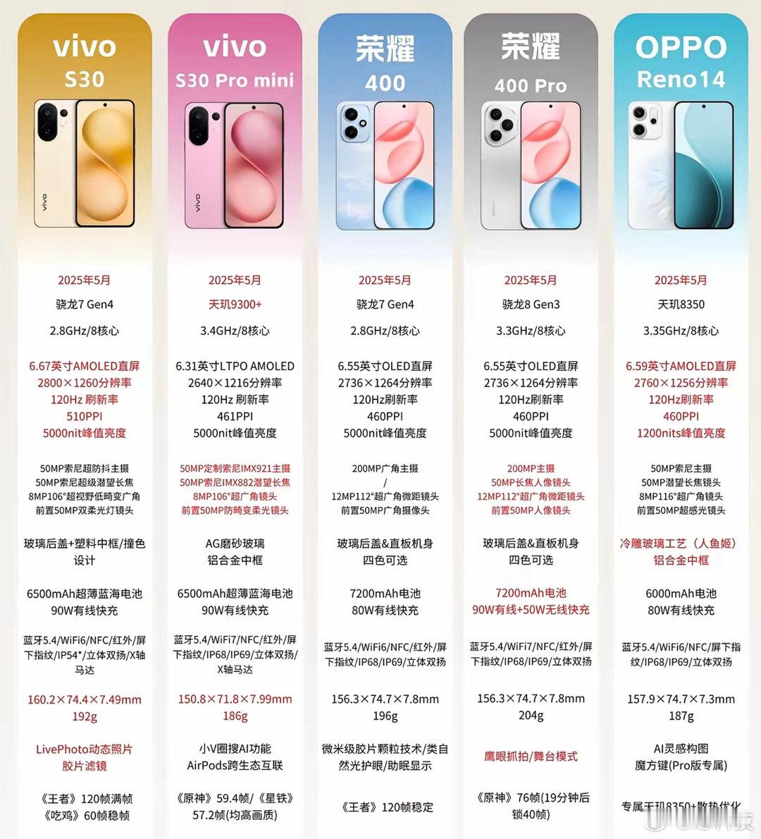 荣耀400对比同价位手机卖的是真的好，如果想买这款手机感觉还可以再等等，双十一肯
