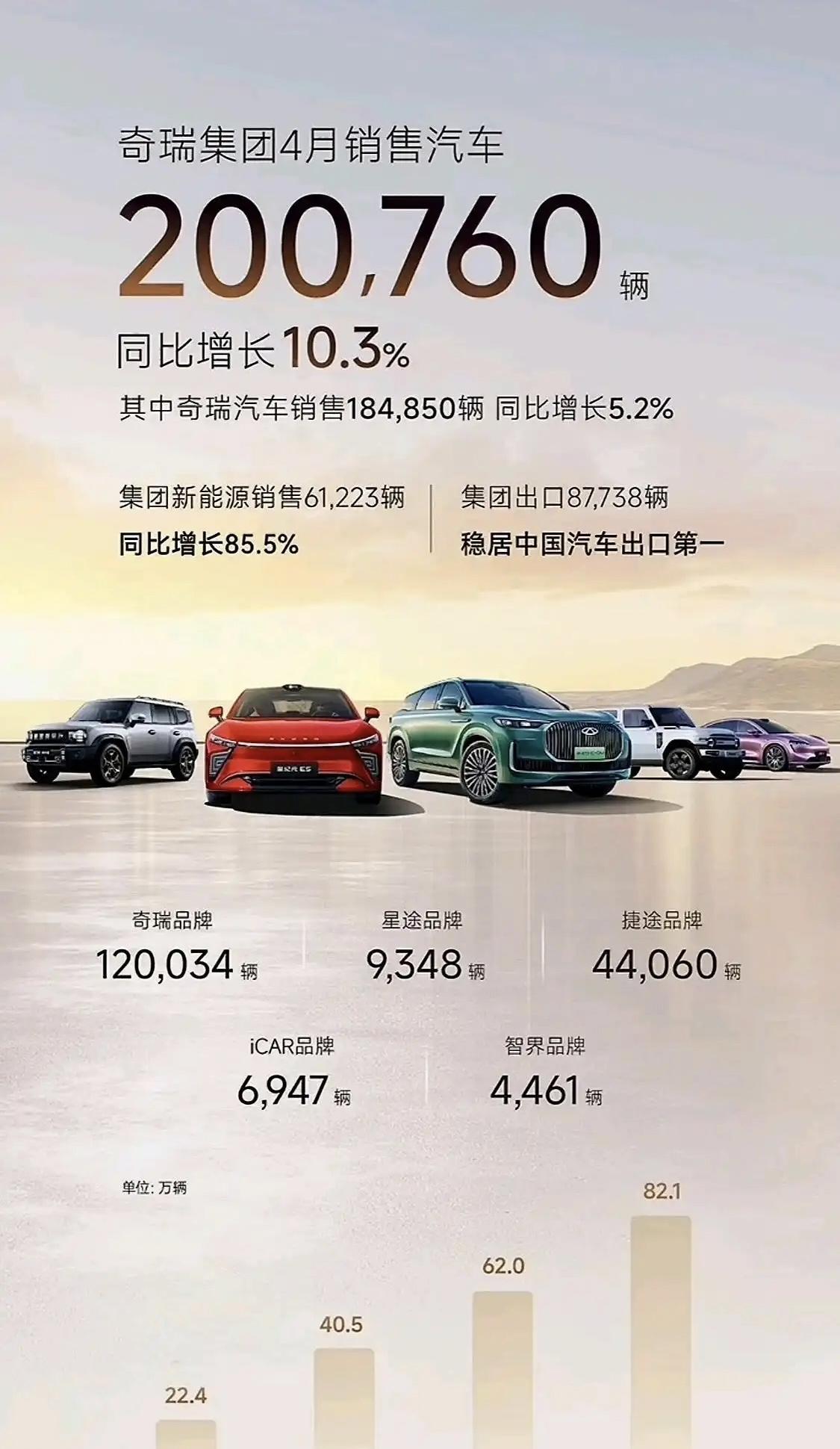 奇瑞的销量出来了，增速肉眼可见的放缓，智界这个量有点少了，毕竟产品力是真的强，星