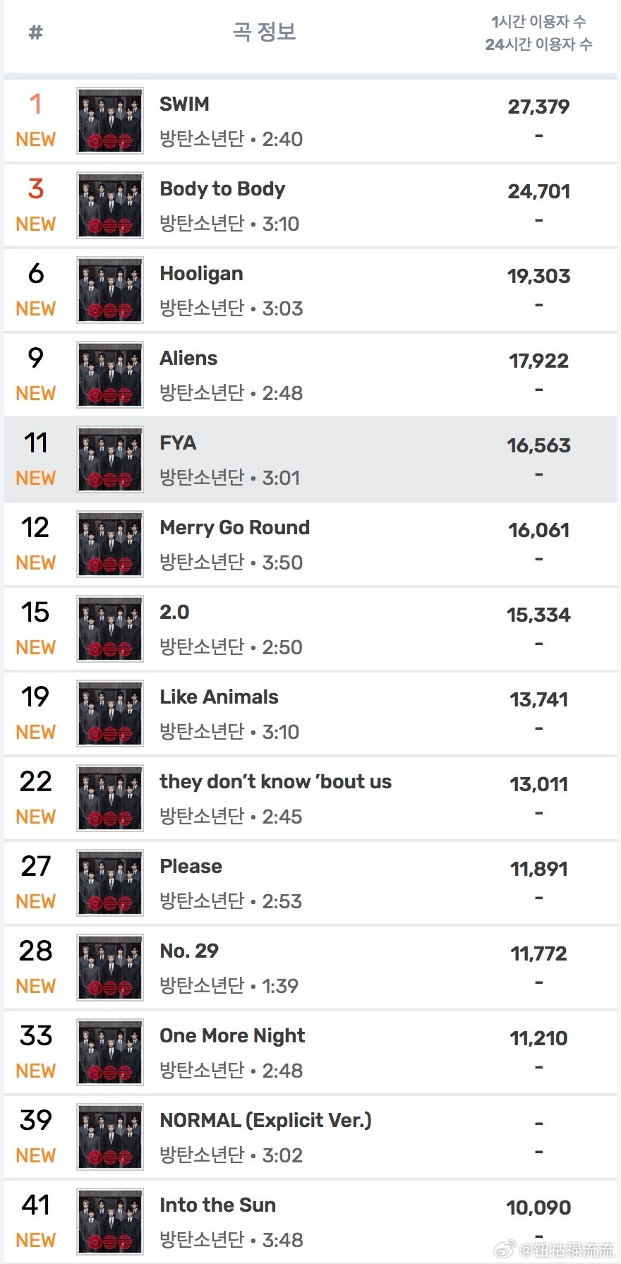 BTS回归BTS空降第一 BTS正规五MelOn空降实时和TOP100都第一，全