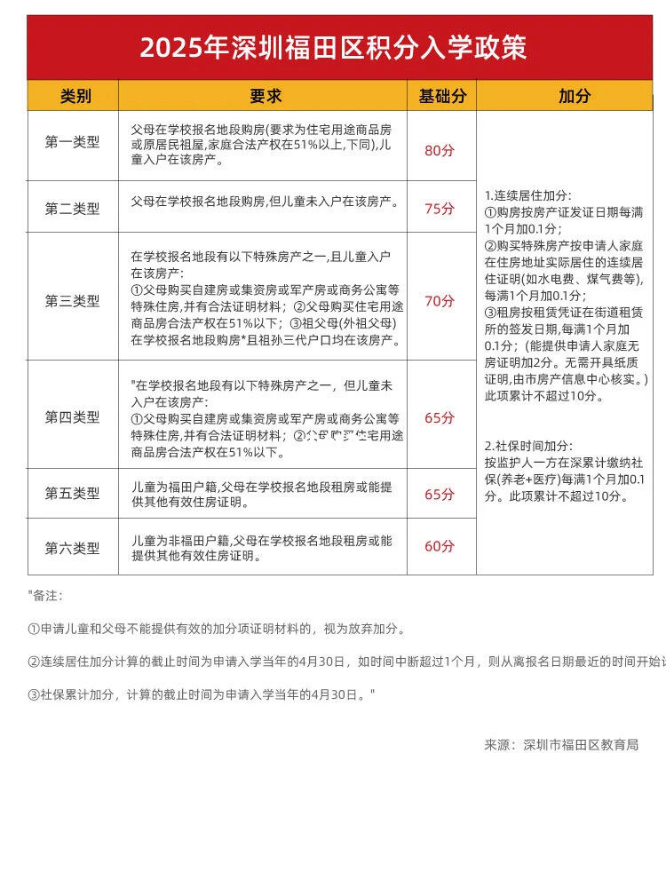 ① 2025年深圳各区积分入学政策出炉