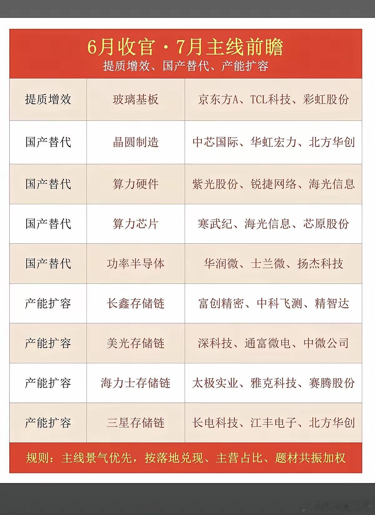 6月收官：7月主线前瞻！1.玻璃基板2.晶圆制造3.算力硬件、算力芯片4.功率半