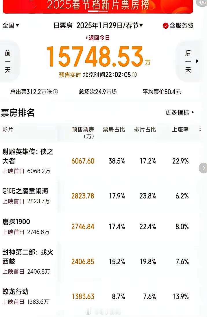 吴京也带不动了？集齐谢霆锋、李连杰，预售票房竟然被甩开一大截。沈腾的《飞驰人生3