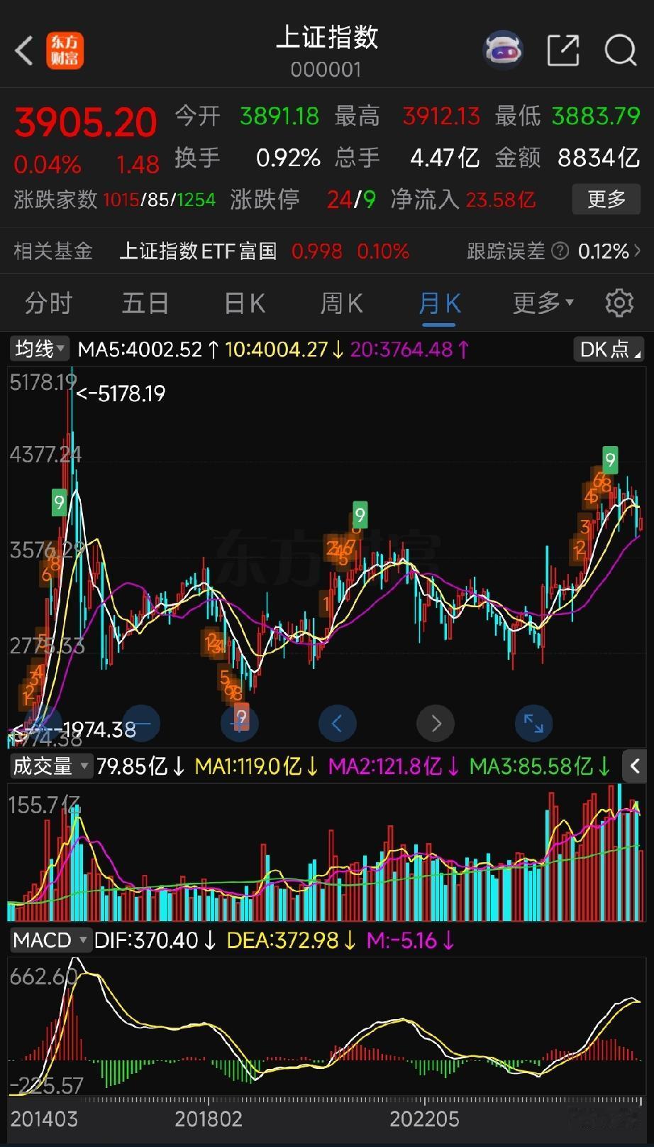 如果上证指数月线MACD死叉，当下行情要提防什么？上证大盘a股 沪市指数 
 