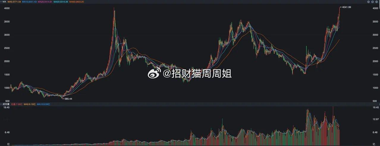 A股今天出现了戏剧性一幕，本来早上市场还比较弱，虽然低开之后出现了高走，而从沪指