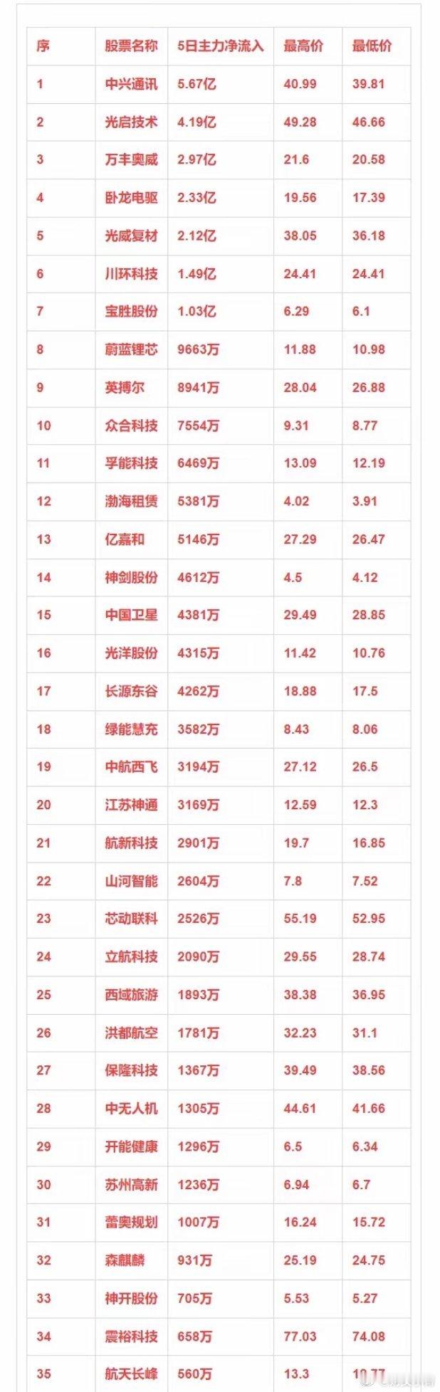 低空经济概念，本周主力资金净流入的35强！ 