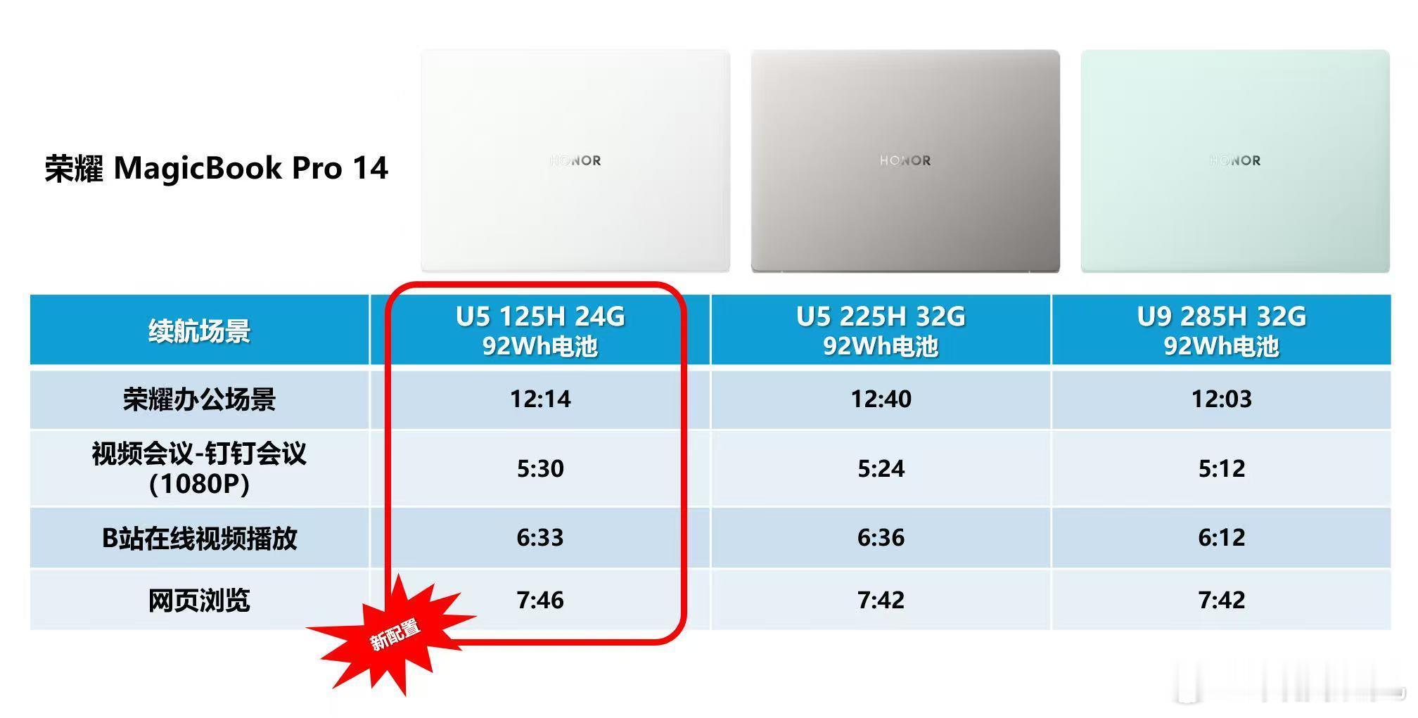 荣耀MagicBookPro14的U5125H版马上就要来啦！5月底就要发布啦~