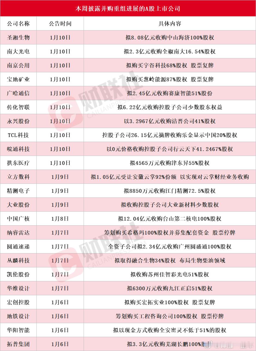 A股  本周，披露并购重组进展公司名单 