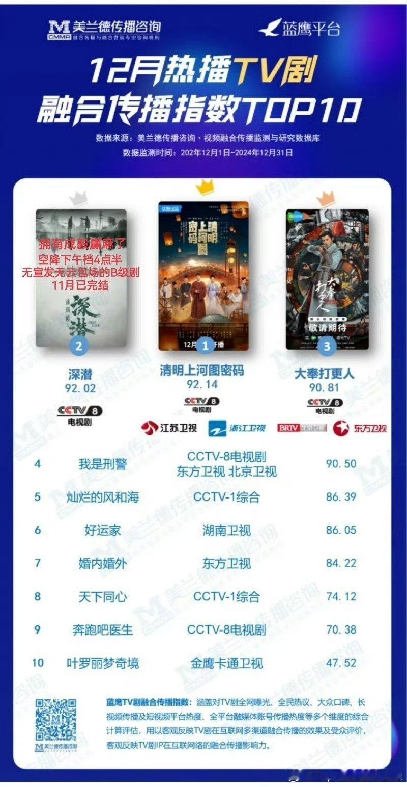 12月热播TV剧top10，成毅《深潜》拿下了融合传播指数TOP2，0宣发 空降