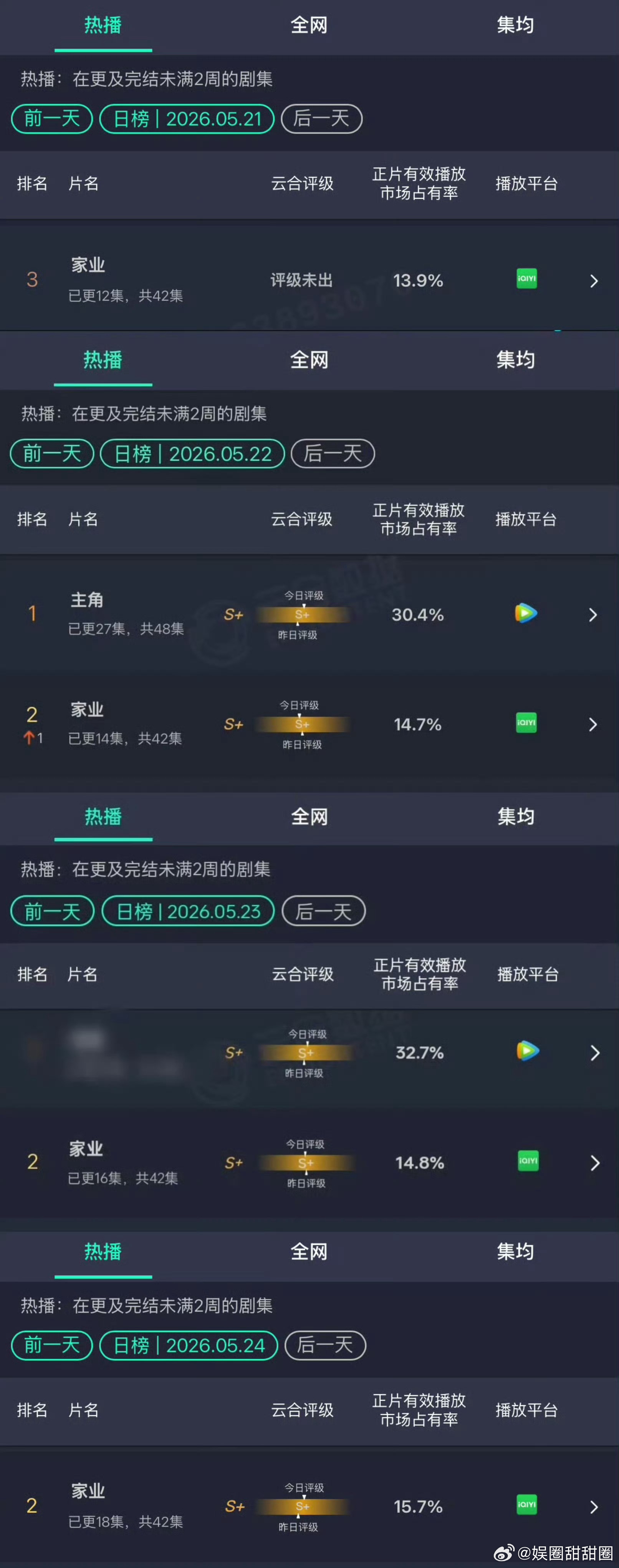 杨紫家业云合涨了杨紫家业云合涨幅节节上涨的数据展现强劲后劲，剧集受众覆盖面不断拓
