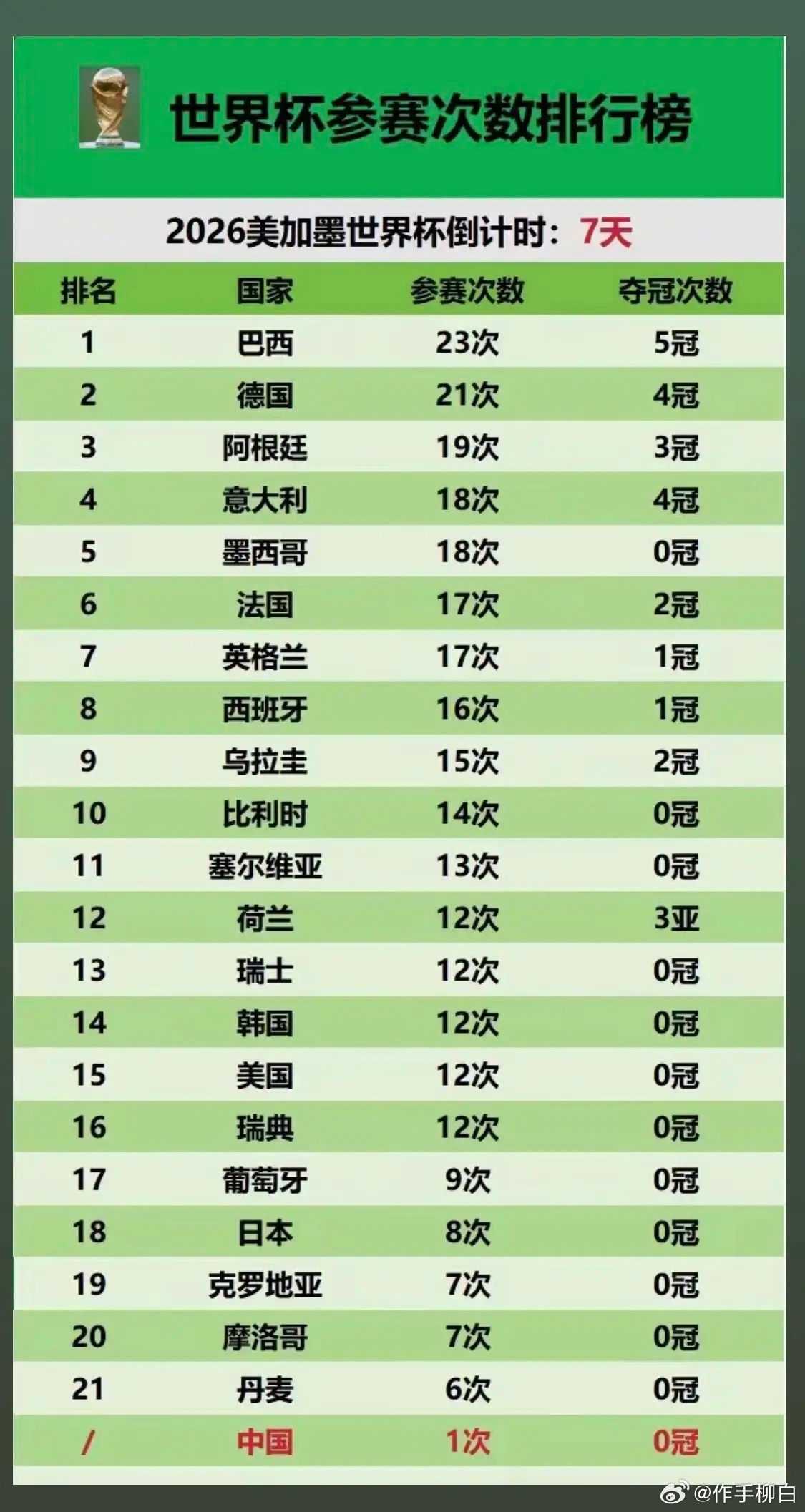世界杯参赛次数排行榜！巴西参赛次数第一，23次，夺冠5次德国参赛次数第二，21次