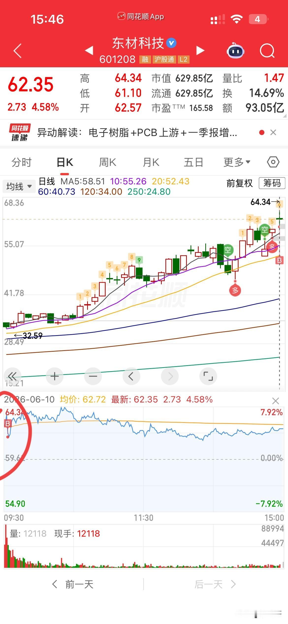 每次都选错，
早盘，山东玻纤，宏昌电子，东材科技，
都是高开，
全都是涨价概念，