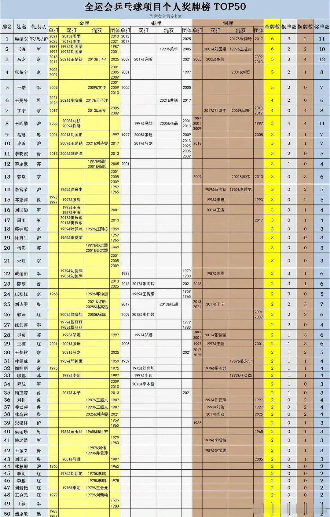伴随着全运会🏓项目的结束，恭喜这个樊振东来到全运英雄榜第一！金牌数追平，奖牌数
