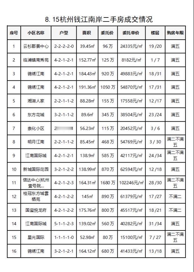 8.15杭州钱江南岸（滨江和萧山）每日成交数据分享，昨日共成交23套！8月成交整